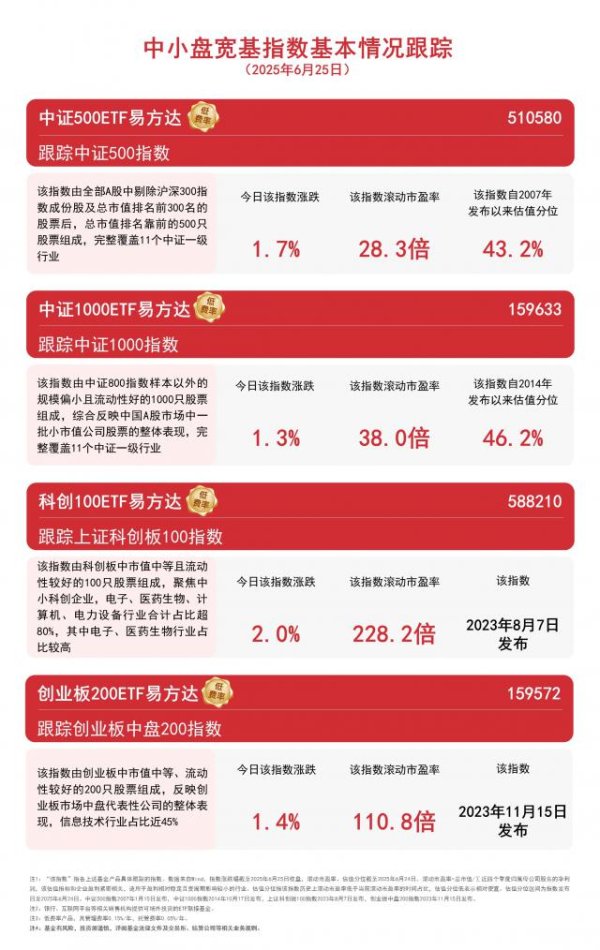 首胜证券 中小盘宽基指数集体走高，中证500ETF易方达（510580）、中证1000ETF易方达（159633）等产品受关注