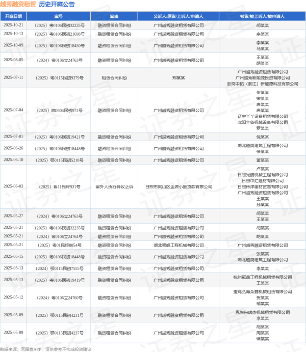 长春博时配资 越秀融资租赁作为原告/上诉人的1起涉及融资租赁合同纠纷的诉讼将于2025年7月1日开庭