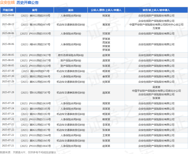 配资吧 众安在线作为被告/被上诉人的1起涉及意外伤害保险合同纠纷的诉讼将于2025年7月1日开庭
