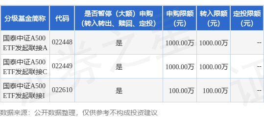 聚宝盆配资 公告速递：国泰中证A500ETF发起联接基金暂停大额申购、定期定额投资及转换转入业务