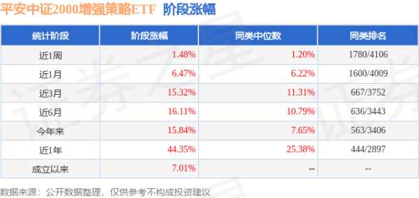 億策略 二季报点评：平安中证2000增强策略ETF基金季度涨幅4.24%