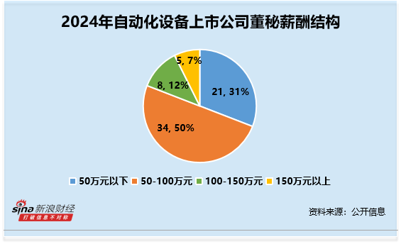 微配资 自动化设备行业董秘观察：雷赛智能向少华学历最高为博士 薪酬为86万元