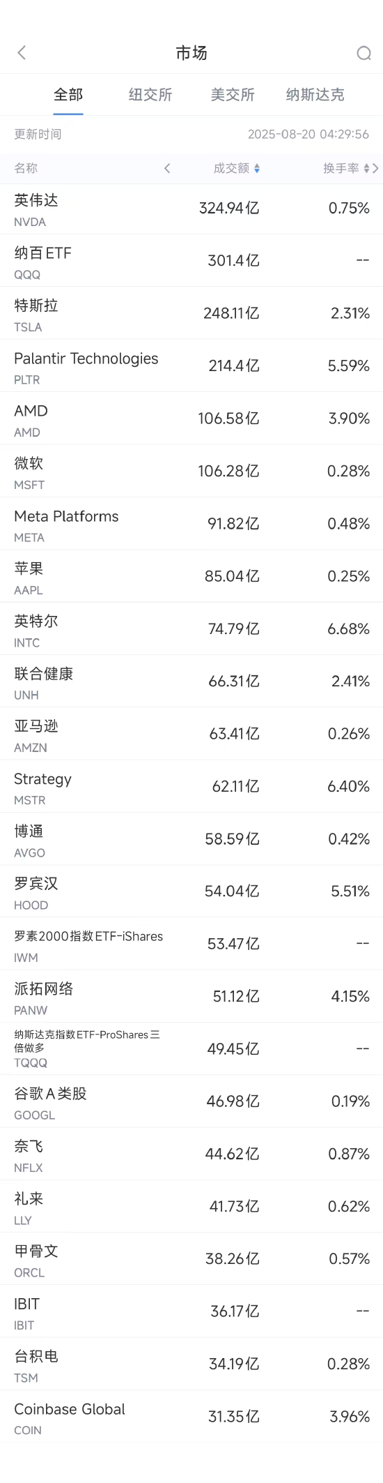 龙坤投资 8月19日美股成交额前20：分析师警告Palantir随时可能剧烈回调