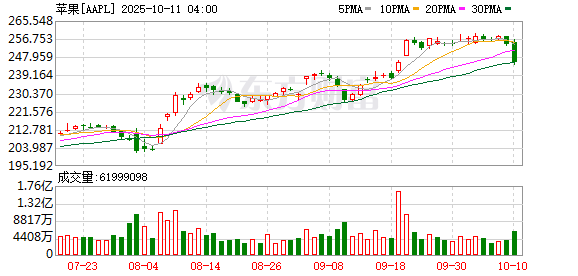 欧维策略 苹果拟在2026年实现美版iPhone“印度造”